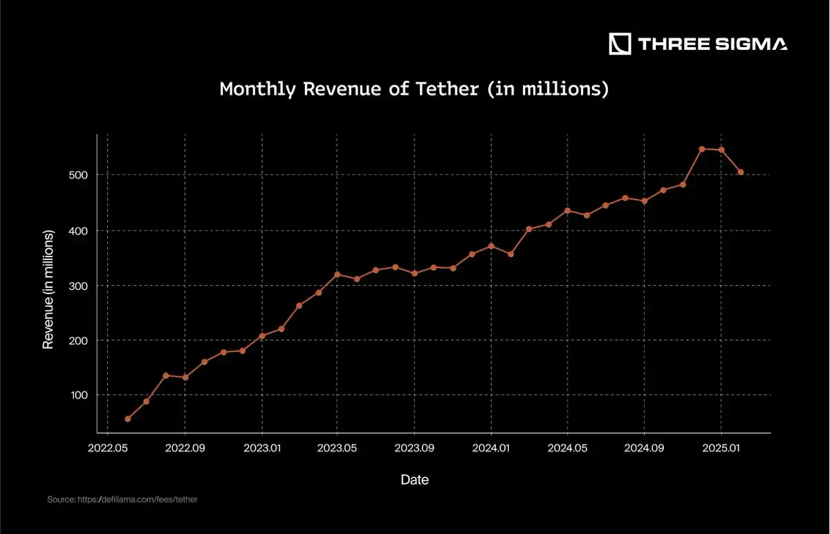 稳定币发行方如何从美国国债和利率中获利？