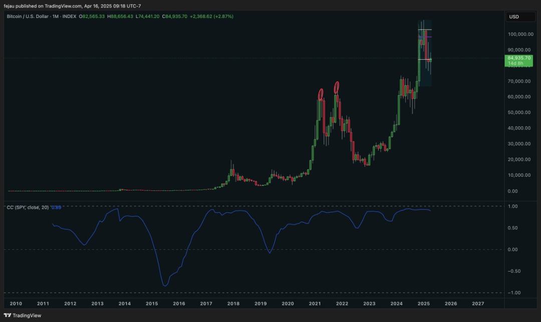 观点：全球流动性才是驱动比特币价格的关键因素