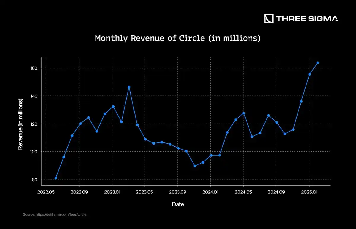 稳定币发行方如何从美国国债和利率中获利？