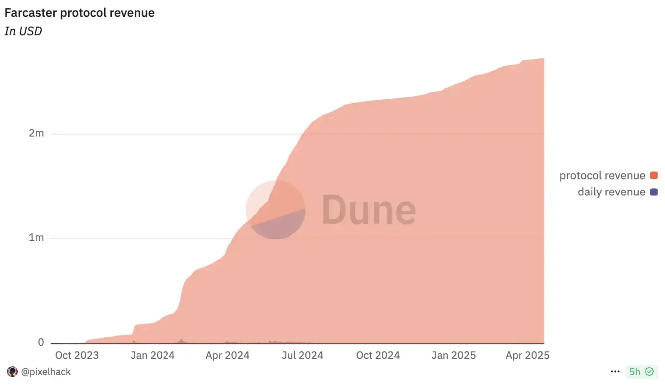 Farcaster转型的背后:Web3社交叙事走到“死胡同”