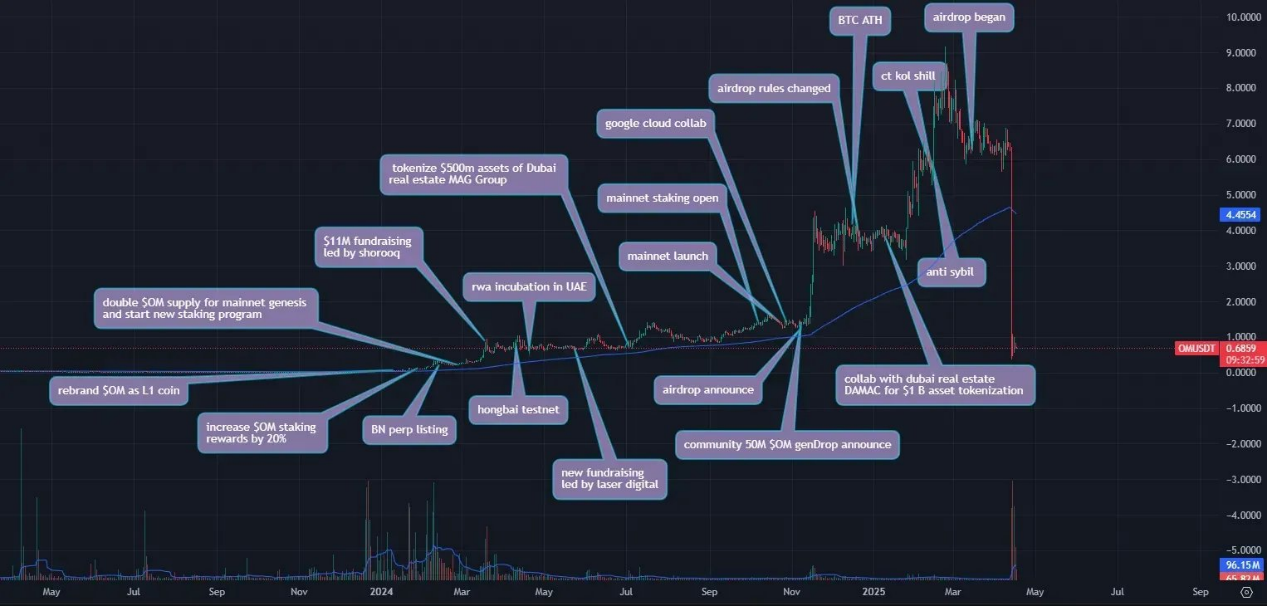 加密市场持续低迷,边际买家在哪里?