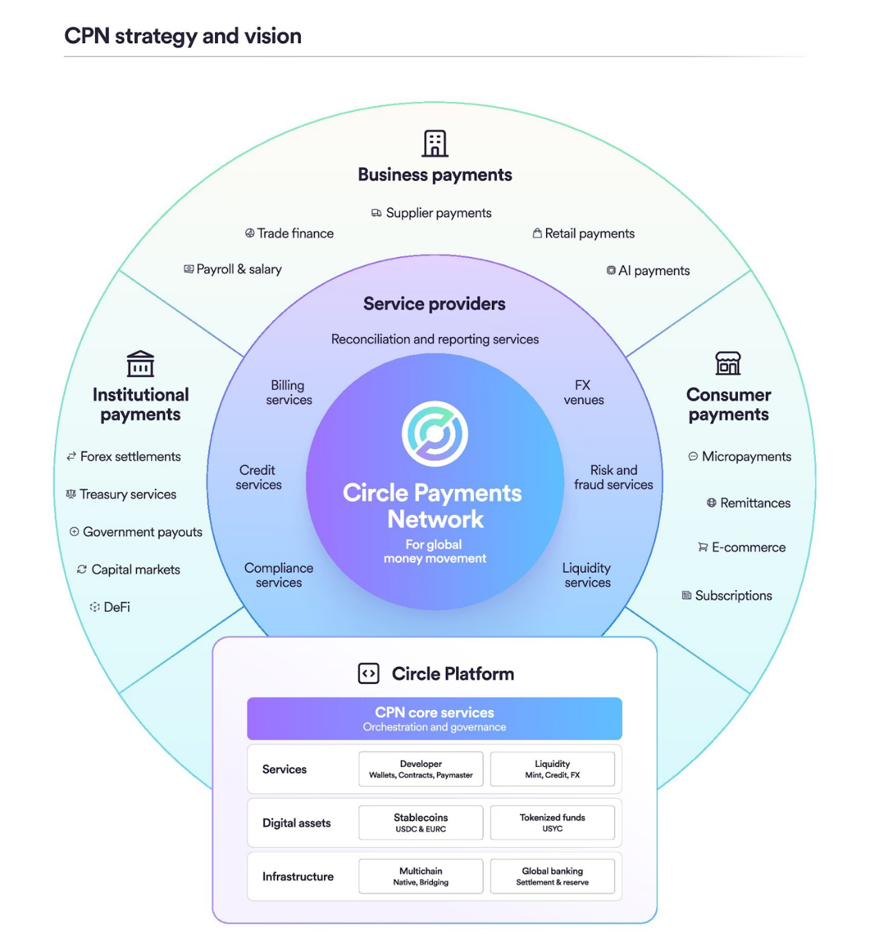 全球货币流动新标准?详览Circle跨境支付网络CPN