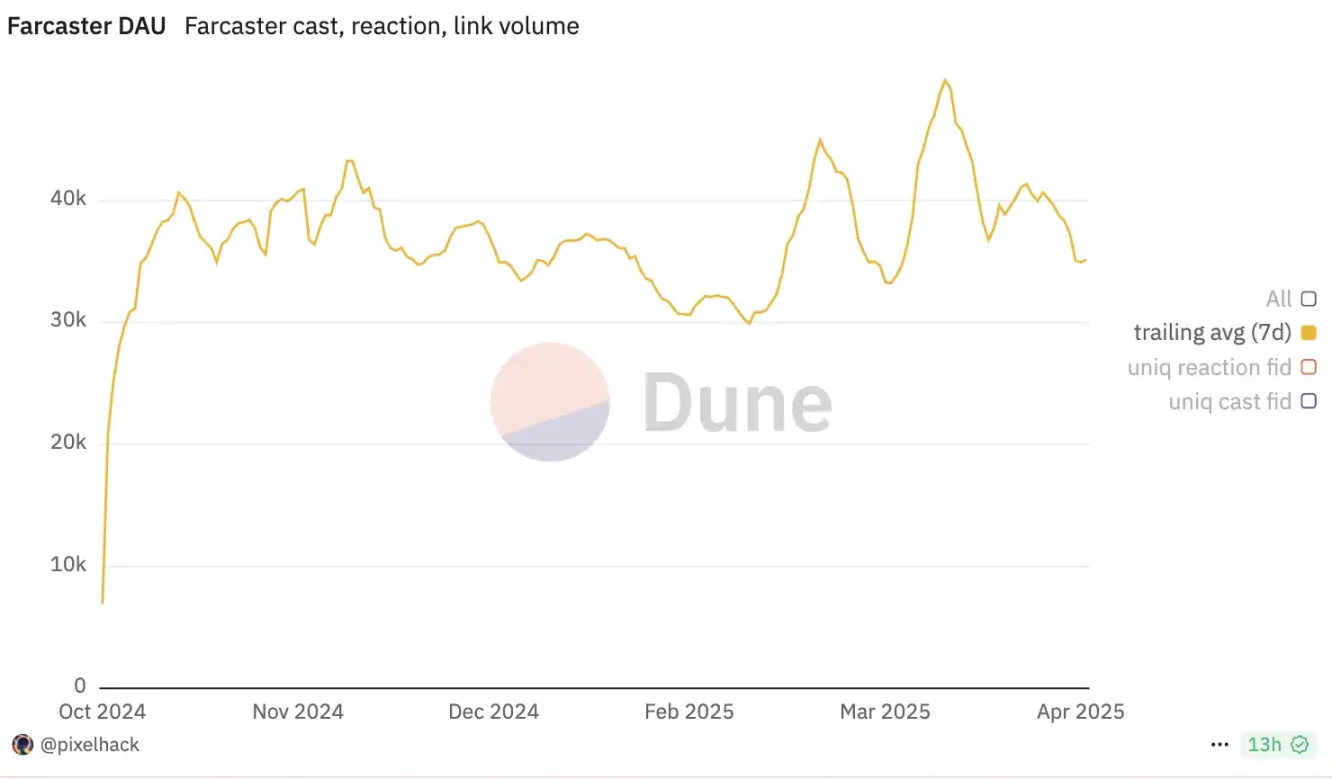 Farcaster转型的背后:Web3社交叙事走到“死胡同”