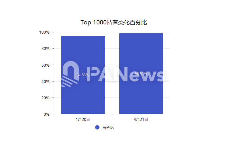 数据复盘TRUMP大户持仓近3个月变化,86.9%大户清仓,有人浮亏超3000万美元