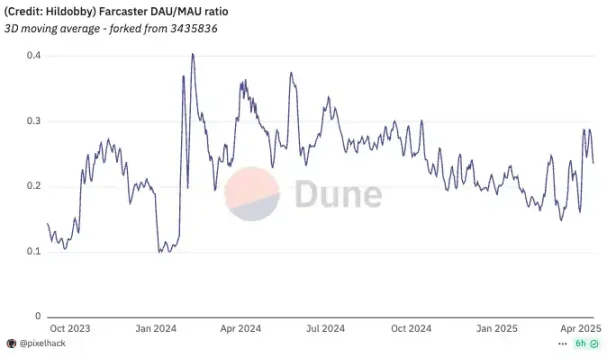 Farcaster转型的背后:Web3社交叙事走到“死胡同”