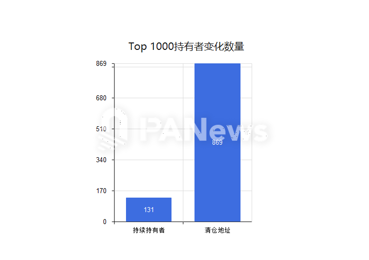 数据复盘TRUMP大户持仓近3个月变化,86.9%大户清仓,有人浮亏超3000万美元