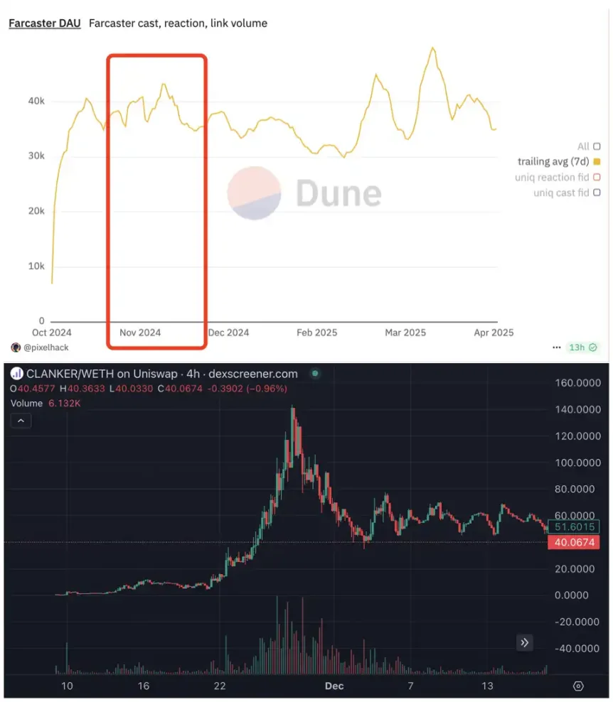 Farcaster转型的背后:Web3社交叙事走到“死胡同”