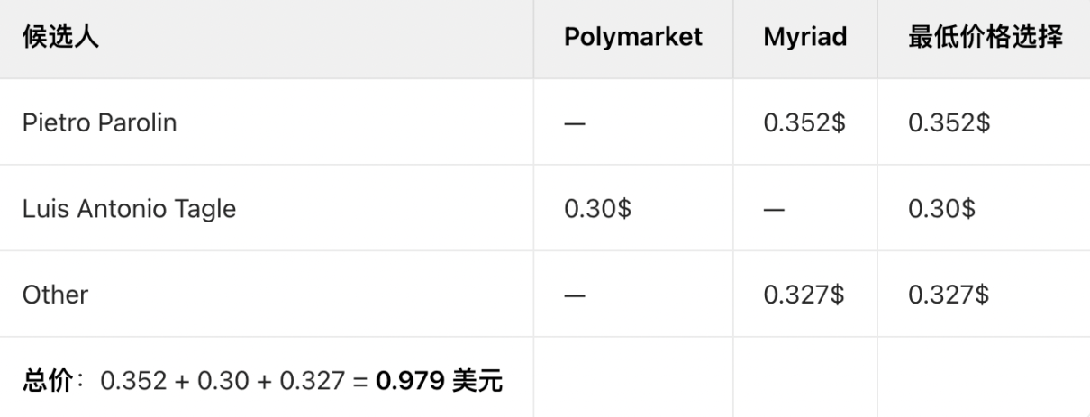 我如何通过预测市场套利赚到10万美元?