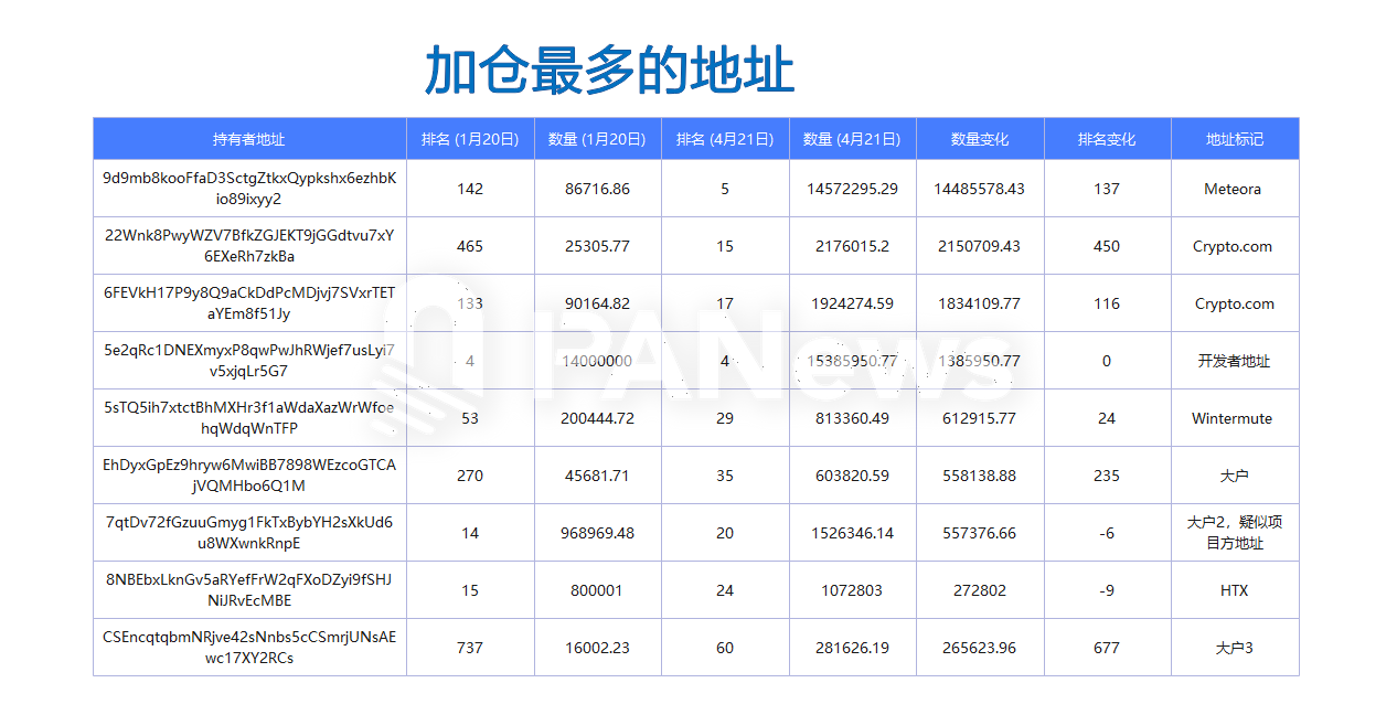 数据复盘TRUMP大户持仓近3个月变化,86.9%大户清仓,有人浮亏超3000万美元