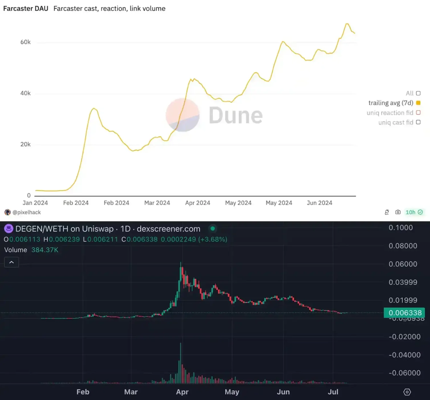 Farcaster转型的背后:Web3社交叙事走到“死胡同”