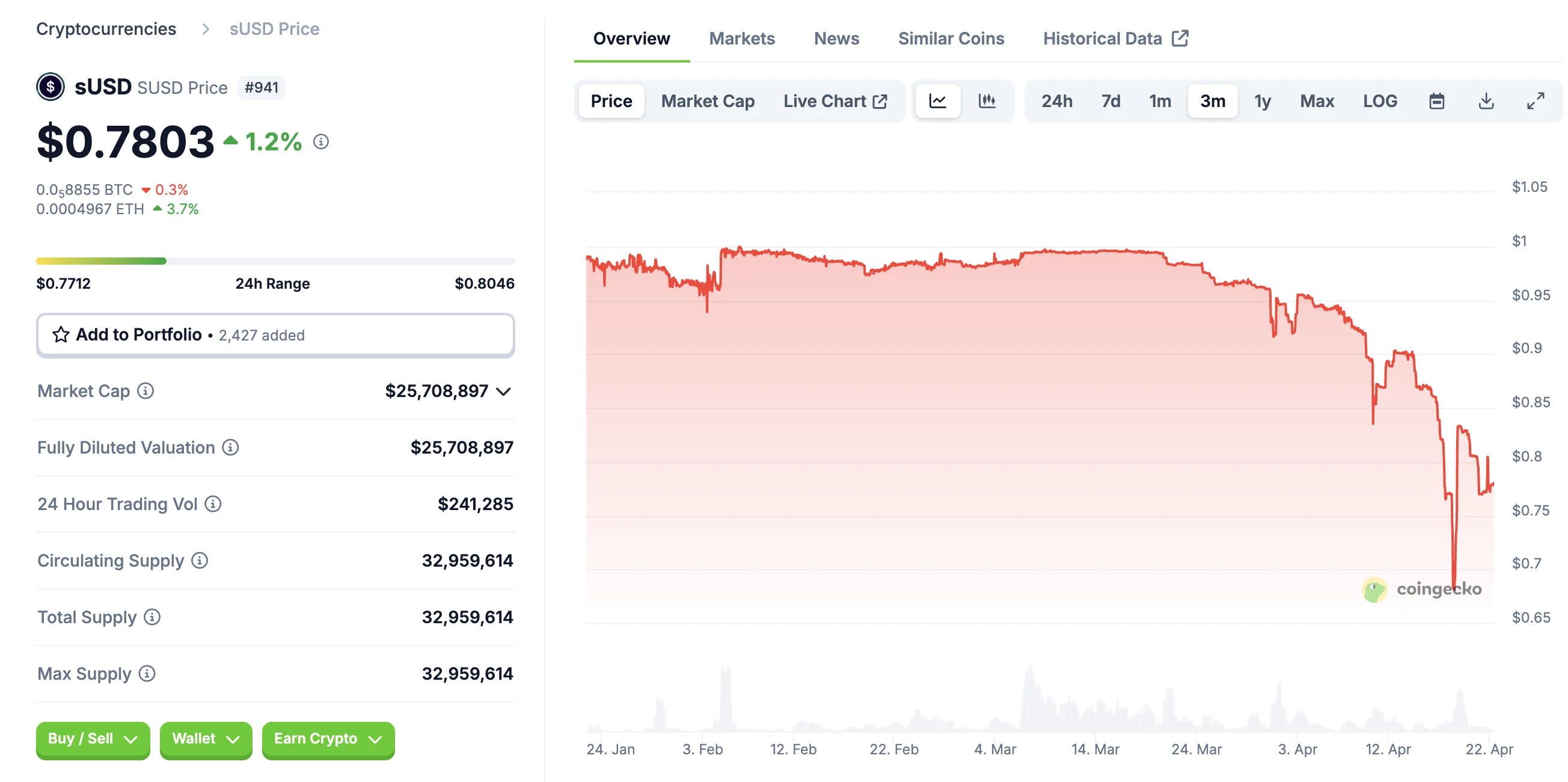 sUSD大幅低于1美元,Synthetix能解决“脱锚困境”吗?