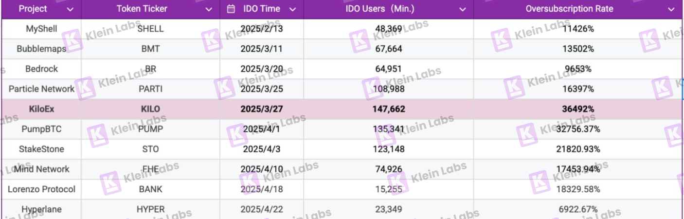 10个项目的真实数据：Binance Wallet IDO项目生存报告