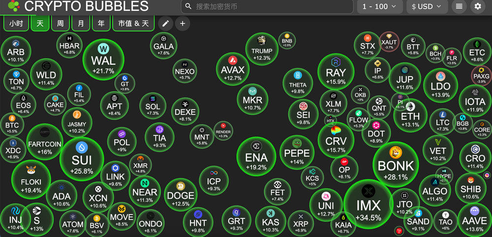 交易时刻：特朗普“示弱”后风险资产反弹；渣打银行与Arthur Hayes看好BTC冲击20万美元