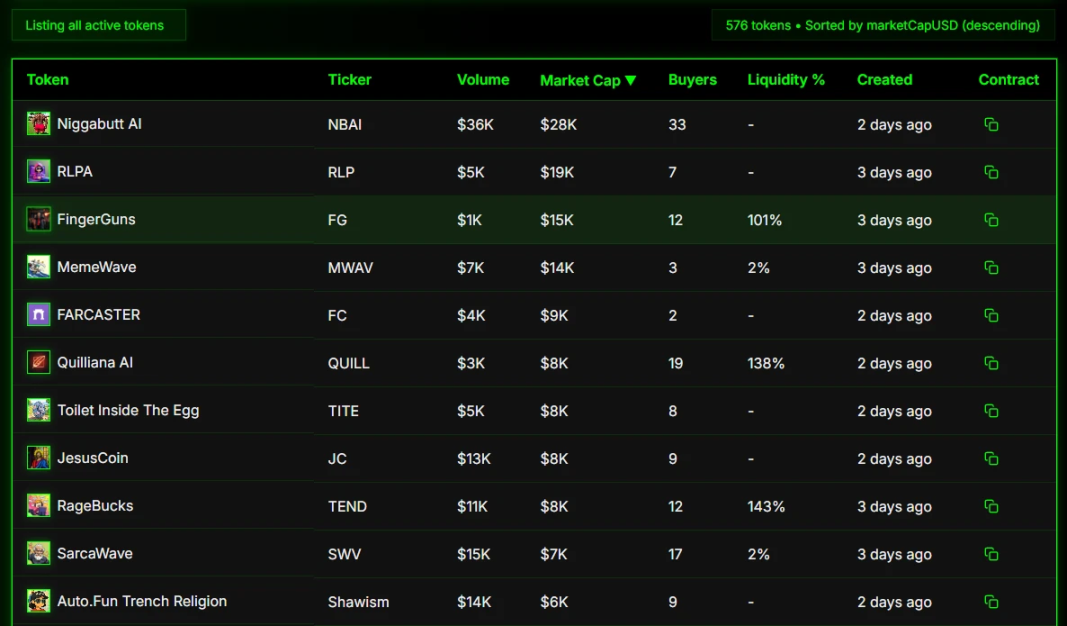 auto.fun上线，这个新Launchpad会成为ai16z的下一个增长点吗？