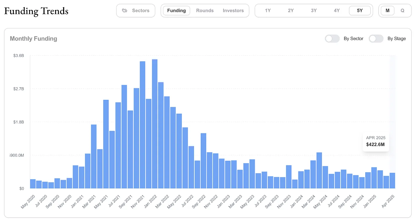 代币发行还是IPO?Web3融资市场趋势洞悉