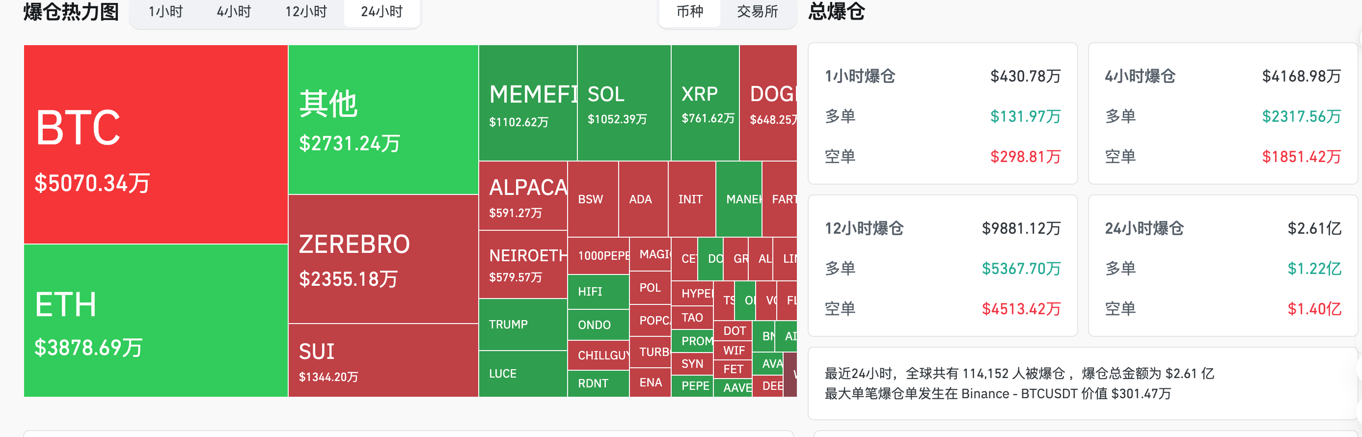 交易时刻:山寨市场迎来反弹普涨,比特币9.7万美元处遇供应密集区阻力