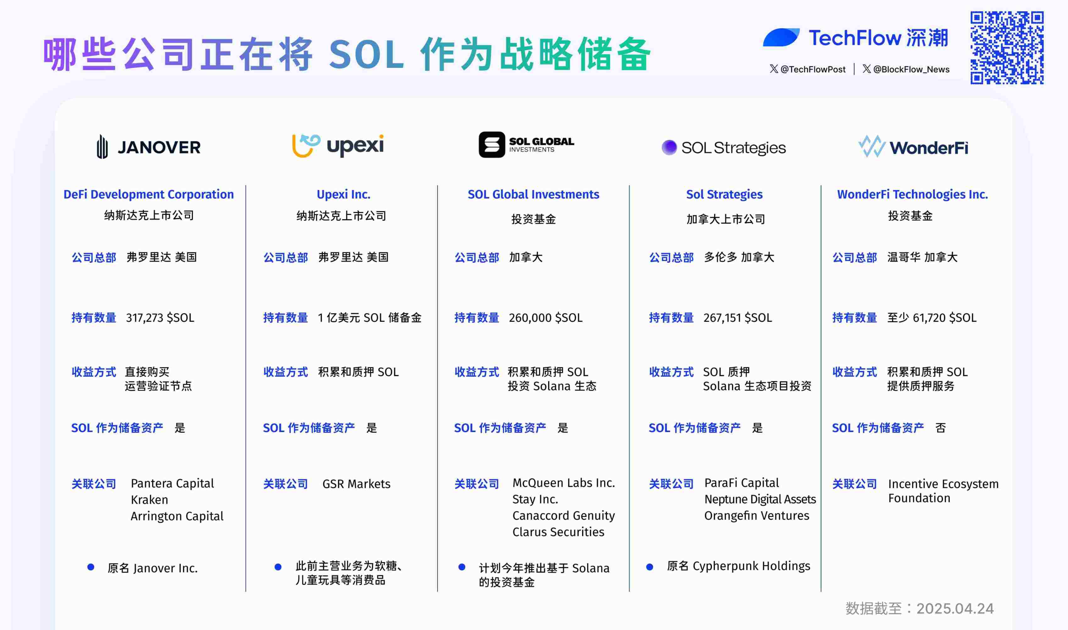 BTC之后，传统公司增持SOL成新趋势