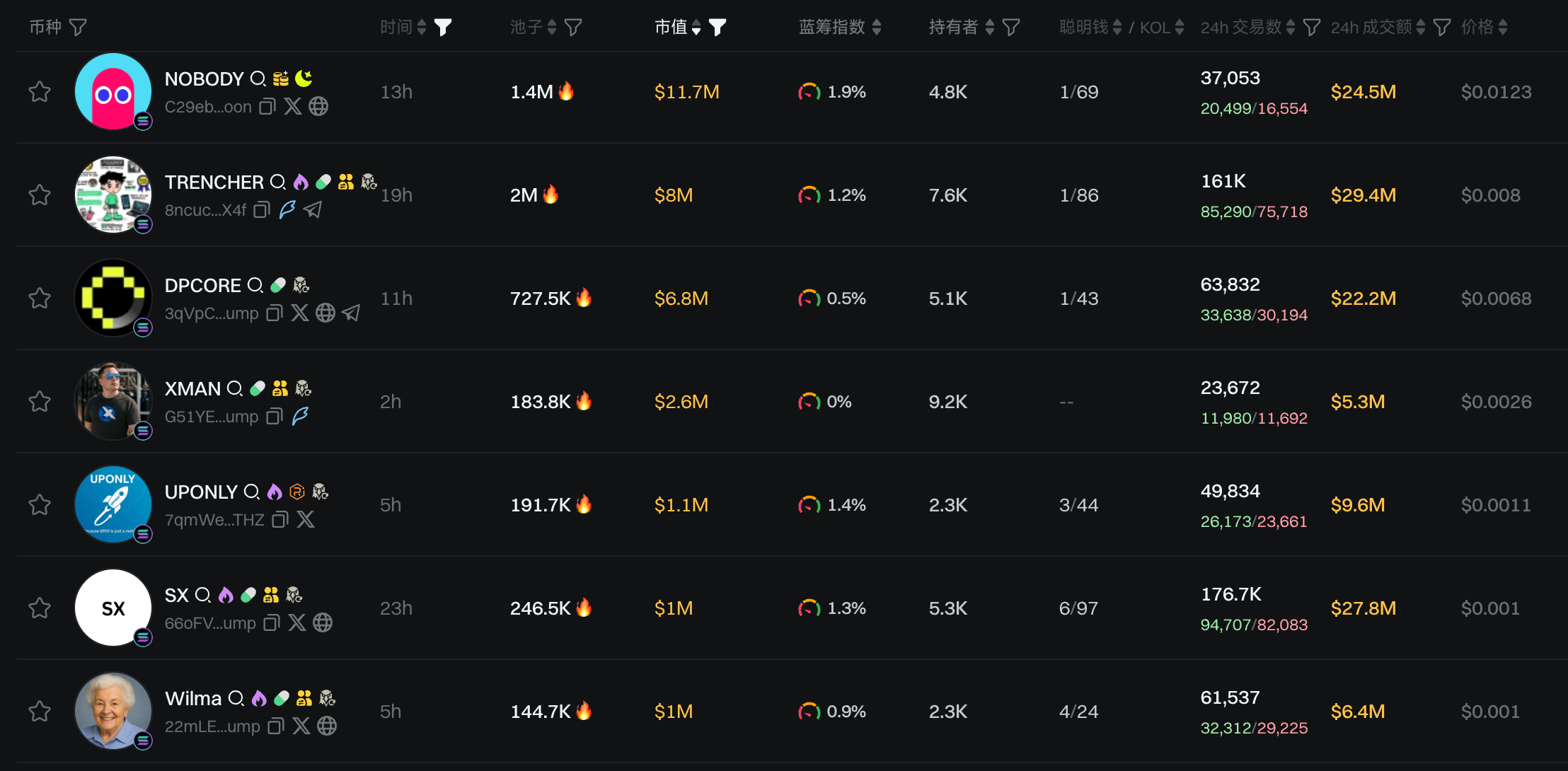 交易时刻:山寨市场迎来反弹普涨,比特币9.7万美元处遇供应密集区阻力
