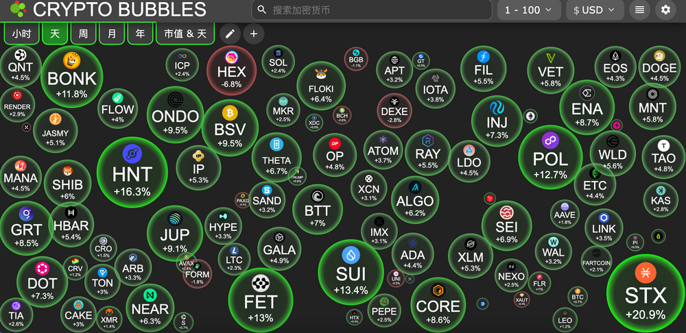 交易时刻:山寨市场迎来反弹普涨,比特币9.7万美元处遇供应密集区阻力