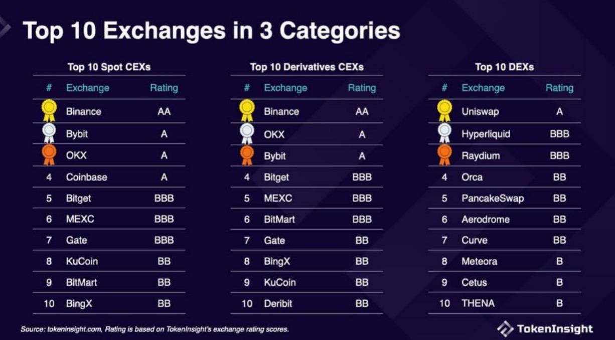 在币安、OKX之外,Gate.io如何实现突围?