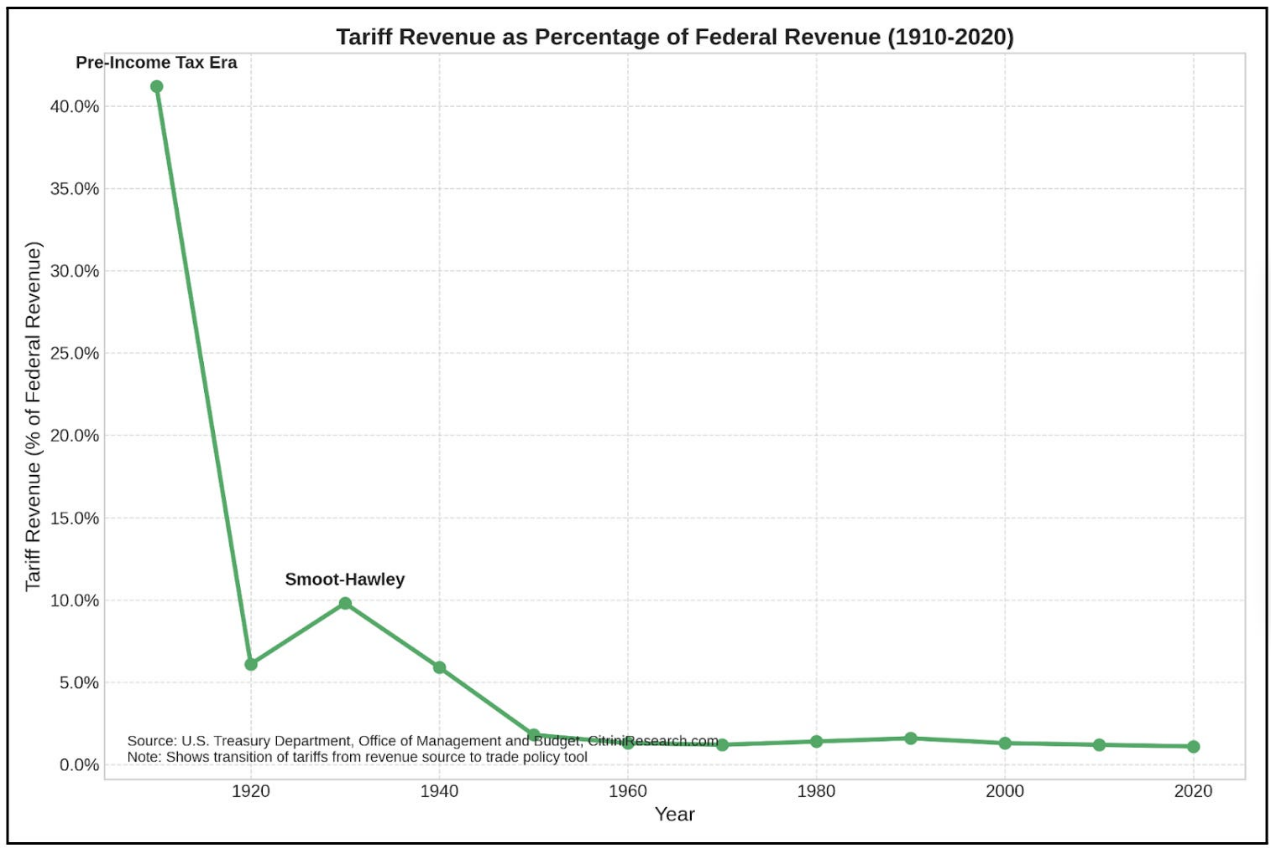万字梳理美国关税往事:历史不会重演,但会抄袭