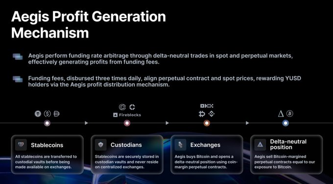 比特币永续对冲新范式:Aegis如何用空头合约打造去中心化稳定币YUSD?