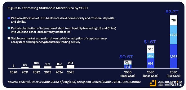 花旗银行研报：稳定币迎来ChatGPT时刻
