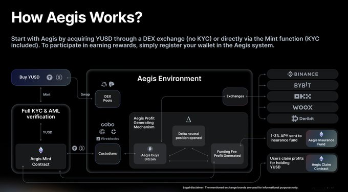 比特币永续对冲新范式:Aegis如何用空头合约打造去中心化稳定币YUSD?