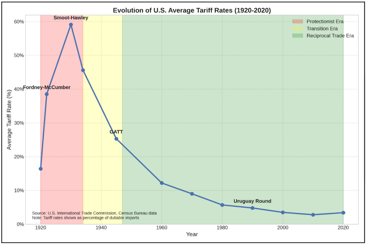 万字梳理美国关税往事:历史不会重演,但会抄袭