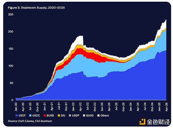 花旗银行研报：稳定币迎来ChatGPT时刻