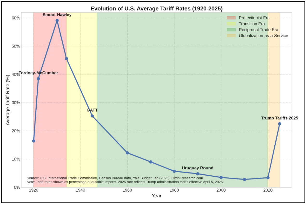 万字梳理美国关税往事:历史不会重演,但会抄袭