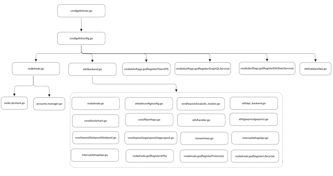 以太坊主流客户端：Geth整体架构