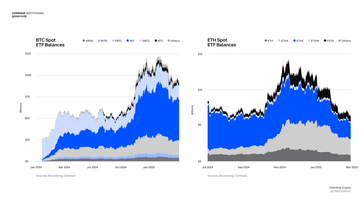 Q2市场洞察：避险环境下比特币重拾主导地位，ETF对市场结构仍至关重要