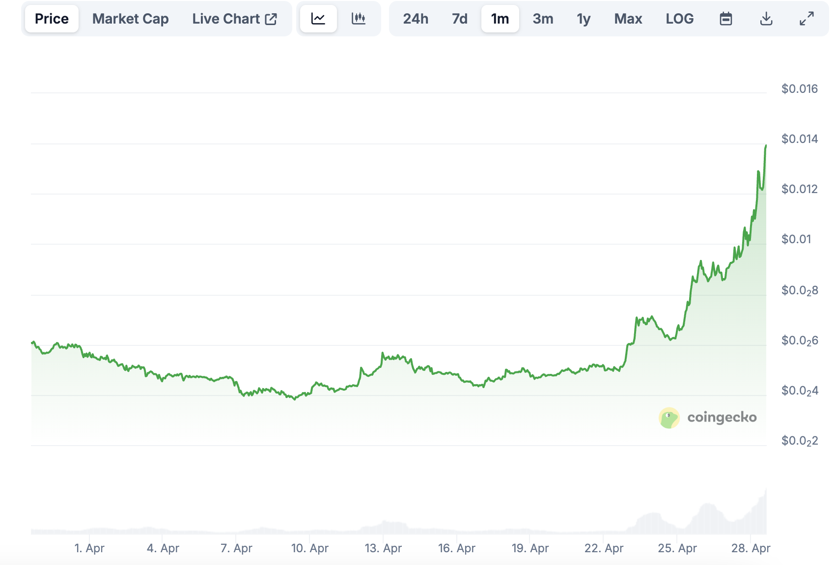 PENGU币价暴力反弹，Pudgy Penguins多线合作推动市场热度