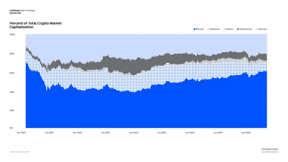 Q2市场洞察：避险环境下比特币重拾主导地位，ETF对市场结构仍至关重要