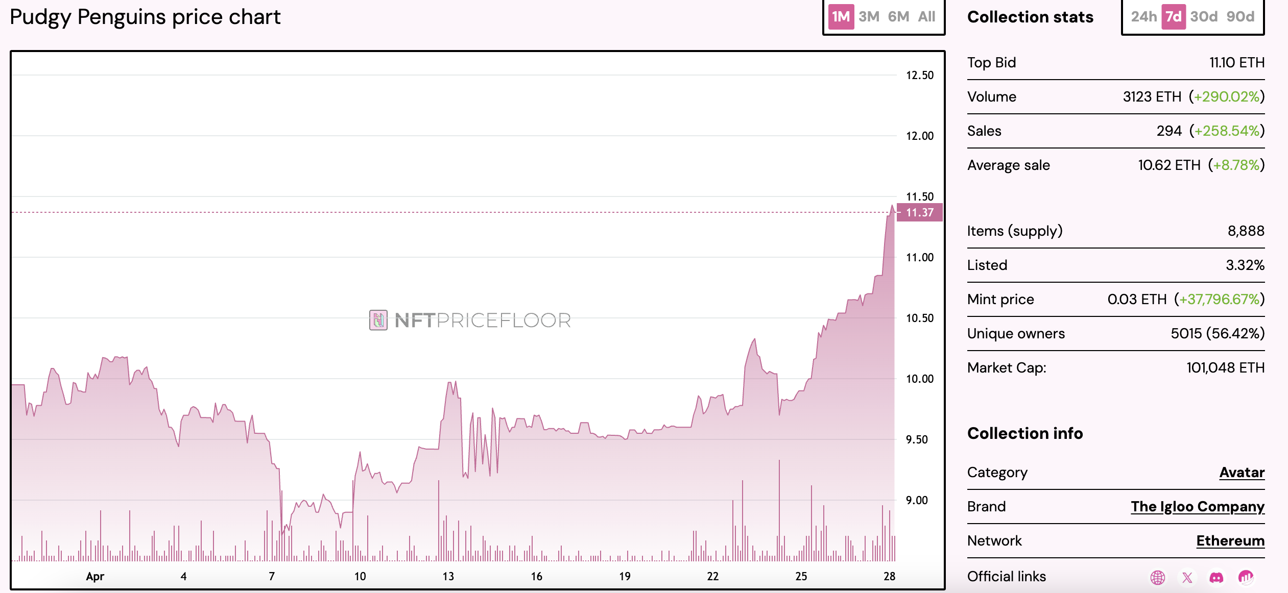 PENGU币价暴力反弹，Pudgy Penguins多线合作推动市场热度
