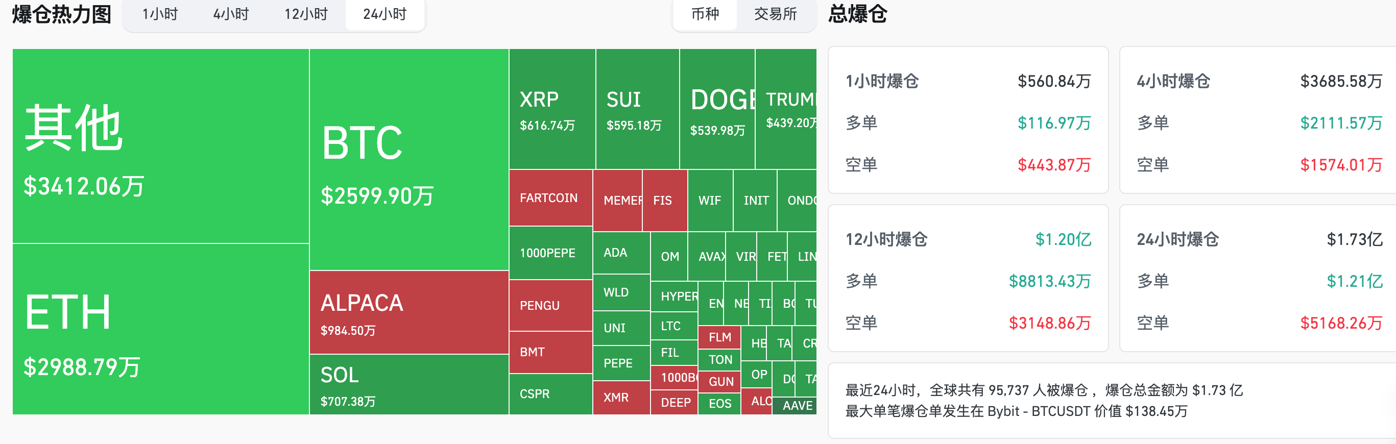 交易时刻：特朗普执政百日支持率创80年新低，比特币9.4万至9.9万美元鲸鱼抛压成破局焦点