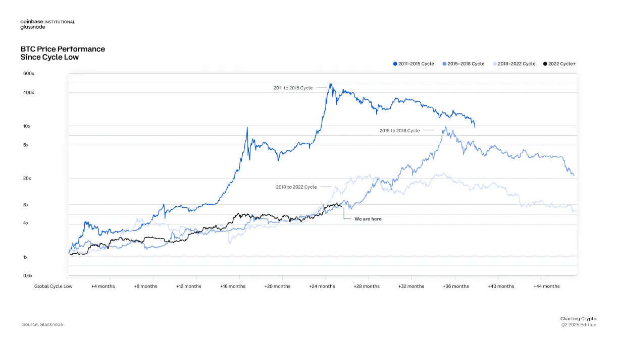 Q2市场洞察：避险环境下比特币重拾主导地位，ETF对市场结构仍至关重要