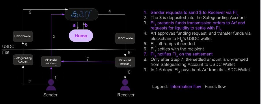 专访Huma Finance联创Richard:服务真实的支付与融资需求,用户教育是当前最大挑战