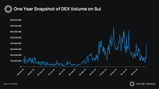 Delphi Digital:深度解析Sui Q1生态发展