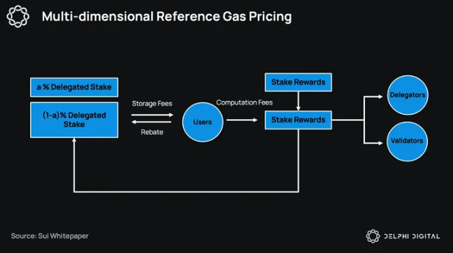 Delphi Digital:深度解析Sui Q1生态发展