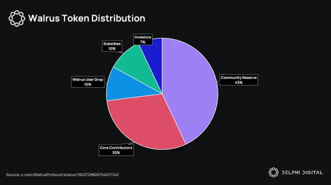 Delphi Digital:深度解析Sui Q1生态发展