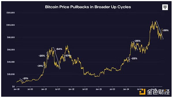 Pantera合伙人：关税战导致的抛售已过，BTC将重新进入牛市