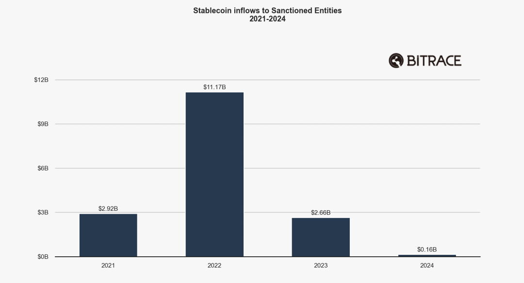 2024加密犯罪年鉴:欺诈行为层出不穷,黑灰产交易规模不减