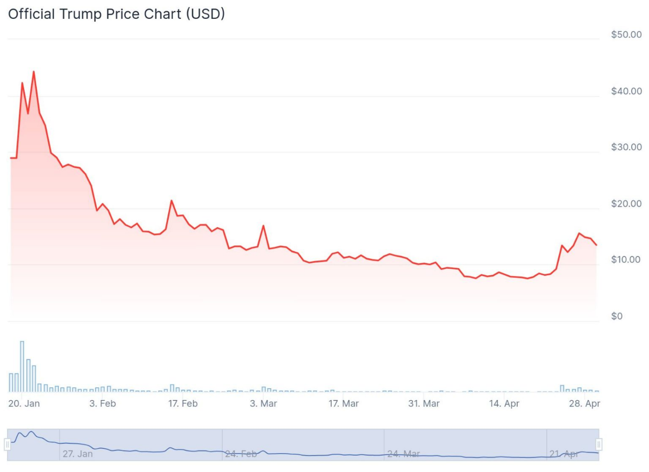 回顾特朗普上任百日，加密市场得与失