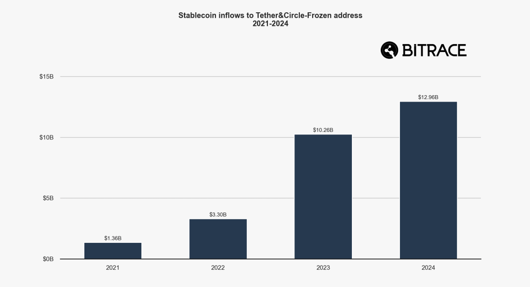 2024加密犯罪年鉴:欺诈行为层出不穷,黑灰产交易规模不减