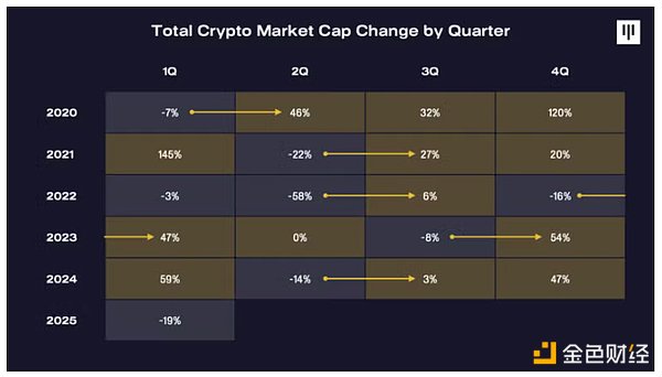 Pantera合伙人：关税战导致的抛售已过，BTC将重新进入牛市