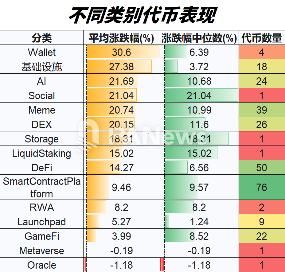 山寨币4月回暖大排查：超7成上涨，小市值代币占领涨幅榜