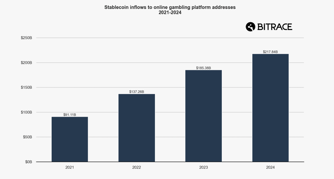 2024加密犯罪年鉴:欺诈行为层出不穷,黑灰产交易规模不减
