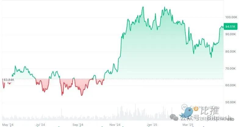 特朗普百日加密政策“成绩单”:承诺落地为何难阻比特币“过山车”?
